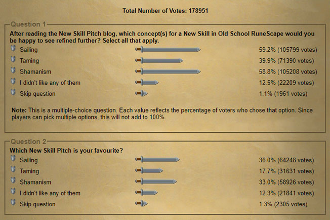 New OSRS Skill Poll Result